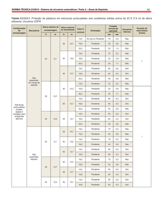 NORMA TÉCNICA 23/2014 - Sistema de chuveiros automáticos / Parte 2 – Áreas de Depósito 48
Tabela 5.3.5.3.1: Proteção de plásticos em estruturas porta-paletes sem prateleiras sólidas acima de 25 ft (7,6 m) de altura
utilizando chuveiros ESFR
 