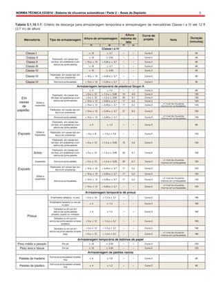 NORMA TÉCNICA 23/2014 - Sistema de chuveiros automáticos / Parte 2 – Áreas de Depósito 5
Tabela 5.1.10.1.1: Critério de descarga para armazenagem temporária e armazenagem de mercadorias Classe I a IV até 12 ft
(3,7 m) de altura
 