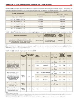 NORMA TÉCNICA 23/2014 - Sistema de chuveiros automáticos / Parte 2 – Áreas de Depósito 54
Tabela 5.4.2(b): Densidade de sistemas utilizando chuveiros de controle área-densidade para a proteção de pneus armazenados em
porta-paletes portáteis paletizados e em estruturas porta-paletes fixas, com paletes, com altura maior que 5 ft (1,5 m) até 20 ft (6,1 m)
Tabela 5.4.2(c): Proteção de pneus com chuveiros de gotas grandes e chuveiros de controle para aplicações específicas (ver Nota 1)
Notas:
1. Somente sistemas de tubo molhado;
2. As pressões de operaçãoe onúmerodechuveiros foram baseados em testes nos quais a distâncialivre entre os defletores doschuveiros e amáxima alturade armazenagem era de 5ft a 7ft(1.5 m a 2.1 m);
3. A área de operação deve conter os 15 chuveiros com maior demanda hidráulica, com 4 chuveiros emcada umdos 3 ramais. A área mínima de operação do sistema deve ser 1200 ft2
(112 m²) e a máxima
1500 ft2
(139 m²), e o sistema deve utilizar chuveiros de alta temperatura.
Tabela 5.4.2(d): Proteção de pneus com chuveiros ESFR
Notas:
1. Somente sistemas de tubo molhado;
2. As pressões de operaçãoe onúmerodechuveiros foram baseados em testes nos quais a distâncialivre entre os defletores doschuveiros e amáxima alturade armazenagem era de 5ft a 7ft(1,5 m a 2,1 m);
3. O formato da área de operação deve estar de acordo com 5.2.2.3.3 e5.2.2.3.4;
4. Quando usados nesta aplicação, espera-se que o chuveiro ESFR controle ofogo em vez de extingui-lo;
5. A área de operação deve conter os 20 chuveiros commaior demanda hidráulica, distribuídos em 4 ramais com5 chuveiros cada um. A área deve ter no mínimo 1600 ft2
(149 m²).
 