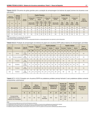NORMA TÉCNICA 23/2014 - Sistema de chuveiros automáticos / Parte 2 – Áreas de Depósito 57
Tabela 5.6.2.2: Chuveiros de gotas grandes para a proteção de armazenagem de bobinas de papel (número de chuveiros a ser
calculado)
Notas:
1. TM = tubo molhado; TS = tubo seco; NA = não aplicável;
2. Ver definição de altura de armazenagem em 3.9.2;
3. 25 chuveiros de gotas grandes a 75 psi (5,2 bar) para configurações fechadas ou configurações padrão; não é aplicável a outras configurações.
Tabela 5.6.2.3: Proteção de armazenagem de bobinas de papel com chuveiros ESFR (altura máxima de armazenagem permitida)
Tabela 5.7.1: K-25,2 Proteção com chuveiros ESFR de prateleiras portáteis (arranjo fechado1) sem prateleiras sólidas contendo
componentes automotivos
Notas:
1. O arranjo de racks portáteis deve ser de forma alinhada semcorredores;
2. O espaçamento entre chuveiros pode ser maior que 100 ft2
(9,3 m²) quando os chuveiros forem certificados para espaçamentos maiores;
3. O sistema deve ser também capaz de uma densidade de descarga de 0,60 gpm/ft2
sobre os 4000 ft2
(370 m²) mais remotos;
4. A distância máxima do defletor abaixo do teto pode ser maior que 18 in. (457 mm) quando os chuveiros foremcertificados para distâncias maiores.
 