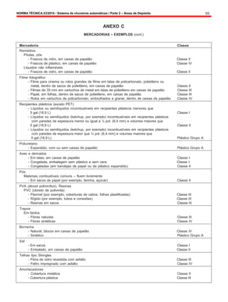 NORMA TÉCNICA 23/2014 - Sistema de chuveiros automáticos / Parte 2 – Áreas de Depósito 69
ANEXO C
MERCADORIAS – EXEMPLOS (cont.)
Mercadoria Classe
Remédios
Pílulas, pós
- Frascos de vidro, em caixas de papelão Classe II
- Frascos de plástico, em caixas de papelão Classe IV
Líquidos não inflamáveis
- Frascos de vidro, em caixas de papelão Classe II
Filme fotográfico
- Filme para cinema ou rolos grandes de filme em latas de policarbonato, polietileno ou
metal, dentro de sacos de polietileno, em caixas de papelão Classe II
- Filmes de 35 mm em cartuchos de metal em latas de polietileno em caixas de papelão Classe III
- Papel, em folhas, dentro de sacos de polietileno, em caixas de papelão Classe III
- Rolos em cartuchos de policarbonato, embrulhados a granel, dentro de caixas de papelão Classe IV
Recipientes plásticos (exceto PET)
- Líquidos ou semilíquidos incombustíveis em recipientes plásticos menores que
5 gal (18,9 L) Classe I
- Líquidos ou semilíquidos (ketchup, por exemplo) incombustíveis em recipientes plásticos
com paredes de espessura menor ou igual a ¼ pol. (6,4 mm) e volumes maiores que
5 gal (18,9 L) Classe II
- Líquidos ou semilíquidos (ketchup, por exemplo) incombustíveis em recipientes plásticos
com paredes de espessura maior que ¼ pol. (6,4 mm) e volumes maiores que
5 gal (18,9 L) Plástico Grupo A
Poliuretano
- Expandido, com ou sem caixas de papelão Plástico Grupo A
Aves e derivados
- Em latas, em caixas de papelão Classe I
- Congelada, embalagem sem plástico e sem cera Classe I
- Congeladas (em bandejas de papel ou de plástico expandido) Classe II
Pós
Materiais combustíveis comuns – fluem livremente
- Em sacos de papel (por exemplo, farinha, açúcar) Classe II
PVA (álcool polivinílico), Resinas
PVC (cloreto de polivinila)
- Flexível (por exemplo, coberturas de cabos, folhas plastificadas) Classe III
- Rígido (por exemplo, tubos e conexões) Classe III
- Resinas em sacos Classe III
Trapos
Em fardos
- Fibras naturais Classe III
- Fibras sintéticas Classe IV
Borracha
- Natural, blocos em caixas de papelão Classe IV
- Sintético Plástico Grupo A
Sal
- Em sacos Classe I
- Embalado, em caixas de papelão Classe II
Telhas tipo Shingles
- Fibra de vidro revestida com asfalto Classe III
- Feltro impregnado com asfalto Classe IV
Amortecedores
- Cobertura metálica Classe II
- Cobertura plástica Classe III
 