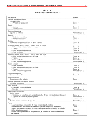 NORMA TÉCNICA 23/2014 - Sistema de chuveiros automáticos / Parte 2 – Áreas de Depósito 70
ANEXO C
MERCADORIAS – EXEMPLOS (cont.)
Mercadoria Classe
Livros e revistas inacabados
Livros e revistas
- Pilha sólida sobre palete Classe II
Esquis
- Madeira Classe III
- Alma de espuma Classe IV
Bonecos de pelúcia
Espuma ou sintético Plástico Grupo A
Melaço
- Em tambores metálicos Classe I
- Barricas de madeira Classe II
Têxteis
Vestimentas ou produtos têxteis de fibras naturais Classe III
Sintéticos (exceto raiom e náilon) - mistura 50/50 ou menos
- Linha, em carretéis de madeira ou papel Classe III
- Tecidos Classe III
- Linha, em carretéis plásticos Classe IV
- Fibras em fardos Plástico Grupo A
Sintéticos (exceto raiom e náilon) - mistura maior que 50/50
- Linha, em carretéis de madeira ou papel Classe IV
- Tecidos Classe IV
- Fibras em fardos Plástico Grupo A
- Linha, em carretéis plásticos Plástico Grupo A
Raiom e náilon
- Fibras em fardos Classe IV
- Linha, em carretéis de madeira ou papel Classe IV
- Tecidos Classe IV
- Linha, em carretéis plásticos Plástico Grupo A
Produtos de tabaco
Em caixas de cartão Classe III
Transformadores
Secos ou com óleo isolante Classe I
Tecidos revestidos com resinas vinílicas
Em caixas de papelão Plástico Grupo A
Pisos vinílicos
- Placas em caixas de papelão Classe IV
- Em rolos Plástico Grupo A
Papel revestido com cera
Copos, pratos
- Em caixas ou embalados em caixas de papelão (ênfase no método de embalagem) Classe IV
- A granel em caixas de papelão grandes Plástico Grupo A
Cera
Parafina, blocos, em caixas de papelão Plástico Grupo A
Arame
- Arame sem capa em carretéis de metal em estrados de madeira Classe I
Arame sem capa em carretéis de madeira ou papelão em estrados de madeira Classe II
- Arame sem capa em carretéis de metal, madeira ou papelão em caixas de papelão
sobre estrados de madeira Classe II
- Arame com capa simples ou múltipla de PVC e, carretéis de metal sobre estrados
de madeira Classe II
 