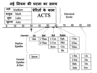 नई ननयम की घटना का समय
प्रेररतों के काममत्ती
मरकु स
लूका
यूहन्ना
 