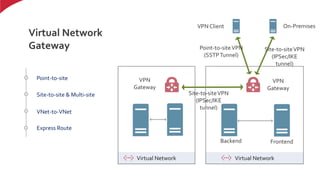 Virtual Network
Virtual Network
Gateway
Backend Frontend
On-Premises
Point-to-site
Site-to-site & Multi-site
VNet-to-VNet
Express Route
VPN
Gateway
Site-to-siteVPN
(IPSec/IKE
tunnel)
VPN Client
Point-to-siteVPN
(SSTPTunnel)
Virtual Network
VPN
Gateway
Site-to-siteVPN
(IPSec/IKE
tunnel)
 