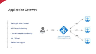 Application Gateway
Web Appication Firewall
HTTP Load Balancing
Cookie-based session affinity
SSL Offload
Websocket Support
…
 