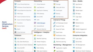 Azure
Infrastructure
Services
(IaaS)
 