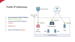 Virtual Network
Public IP Addresses
VM
Internet
On-Premises
Dynamic/static Public IP Address
(first-5 static for free)
Instance Level Public IP Address
(Classic)
VIP (Classic)
Reserved IP Address (Classic) VPN
Gateway
Site-to-site
VPN
Load balancer
VM1 VM2
Public IP
Public IP
Public IP
 