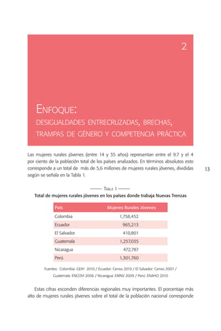 2




    Enfoque:
    desigualdades entrecruzadas, brechas,
    trampas de género y competencia práctica

Las mujeres rurales jóvenes (entre 14 y 35 años) representan entre el 9.7 y el 4
por ciento de la población total de los países analizados. En términos absolutos esto
corresponde a un total de más de 5,6 millones de mujeres rurales jóvenes, divididas          13
según se señala en la Tabla 1.

                                           Tabla 1
   Total de mujeres rurales jóvenes en los países donde trabaja Nuevas Trenzas

              País                           Mujeres Rurales Jóvenes

              Colombia                               1,758,452
              Ecuador                                 965,213
              El Salvador                             410,801
              Guatemala                              1,257,035
              Nicaragua                               472,787
              Perú                                   1,301,760

        Fuentes: Colombia: GEIH 2010 / Ecuador: Censo 2010 / El Salvador: Censo 2007 /
             Guatemala: ENCOVI 2006 / Nicaragua: EMNV 2009 / Perú: ENAHO 2010


    Estas cifras esconden diferencias regionales muy importantes. El porcentaje más
alto de mujeres rurales jóvenes sobre el total de la población nacional corresponde
 