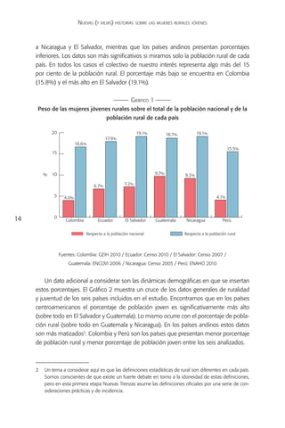 Nuevas (y viejas) historias sobre las mujeres rurales jóvenes



     a Nicaragua y El Salvador, mientras que los países andinos presentan porcentajes
     inferiores. Los datos son más significativos si miramos solo la población rural de cada
     país. En todos los casos el colectivo de nuestro interés representa algo más del 15
     por ciento de la población rural. El porcentaje más bajo se encuentra en Colombia
     (15.8%) y el más alto en El Salvador (19.1%).

                                                        Gráfico 1
      Peso de las mujeres jóvenes rurales sobre el total de la población nacional y de la
                                           población rural de cada país

            20                                              19.1%          18.7%          19.1%
                                           17.9%
                            16.6%
                                                                                                            15.5%
            15



        %   10                                                      9.7%           9.2%

                                    6.7%             7.2%

              5     4.0 %                                                                            4.1%



              0
14                   Colombia         Ecuador        El Salvador    Guatemala       Nicaragua           Perú


                                Respecto a la población nacional                   Respecto a la población rural




                  Fuentes: Colombia: GEIH 2010 / Ecuador: Censo 2010 / El Salvador: Censo 2007 /
                      Guatemala: ENCOVI 2006 / Nicaragua: Censo 2005 / Perú: ENAHO 2010


         Un dato adicional a considerar son las dinámicas demográficas en que se insertan
     estos porcentajes. El Gráfico 2 muestra un cruce de los datos generales de ruralidad
     y juventud de los seis países incluidos en el estudio. Encontramos que en los países
     centroamericanos el porcentaje de población joven es significativamente más alto
     (sobre todo en El Salvador y Guatemala). Lo mismo ocurre con el porcentaje de pobla-
     ción rural (sobre todo en Guatemala y Nicaragua). En los países andinos estos datos
     son más matizados2. Colombia y Perú son los países que presentan menor porcentaje
     de población rural y menor porcentaje de población joven entre los seis analizados.



     2	 Un tema a considerar aquí es que las definiciones estadísticas de rural son diferentes en cada país.
        Somos conscientes de que existe un fuerte debate en torno a la idoneidad de estas definiciones,
        pero en esta primera etapa Nuevas Trenzas asume las definiciones oficiales por una serie de con-
        sideraciones prácticas y de incidencia.
 