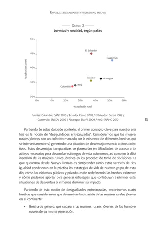 Enfoque: desigualdades entrecruzadas, brechas



                                                               Gráfico 2
                                                Juventud y ruralidad, según países

                         50 %



                                                                           El Salvador
                         45%
                                                                                              Guatemala
   % población juvenil




                         40 %



                                                                            Ecuador        Nicaragua
                         35%
                                                                   Perú
                                                    Colombia



                         30%
                                0%        10%         20%           30%             40 %       50 %       60%

                                                                % población rural


                          Fuentes: Colombia: DANE 2010 / Ecuador: Censo 2010 / El Salvador: Censo 2007 /
                                 Guatemala: ENCOVI 2006 / Nicaragua: EMNV 2009 / Perú: ENAHO 2010               15

     Partiendo de estos datos de contexto, el primer concepto clave para nuestro aná-
lisis es la noción de “desigualdades entrecruzadas”. Consideramos que las mujeres
rurales jóvenes son un colectivo marcado por la existencia de diferentes brechas que
se intersectan entre sí, generando una situación de desventaja respecto a otros colec-
tivos. Estas desventajas comparativas se plasmarían en dificultades de acceso a los
activos necesarios para desarrollar estrategias de vida autónomas, así como en la débil
inserción de las mujeres rurales jóvenes en los procesos de toma de decisiones. Lo
que queremos desde Nuevas Trenzas es comprender cómo estos vectores de des-
igualdad condicionan en la práctica las estrategias de vida de nuestro grupo de estu-
dio, cómo las iniciativas públicas y privadas están redefiniendo las brechas existentes
y cómo podemos aportar para generar estrategias que contribuyan a eliminar estas
situaciones de desventaja o al menos disminuir su impacto.

   Partiendo de esta noción de desigualdades entrecruzadas, encontramos cuatro
brechas que consideramos que determinan la situación de las mujeres rurales jóvenes
en el continente:

   •	 Brecha de género: que separa a las mujeres rurales jóvenes de los hombres
      rurales de su misma generación.
 