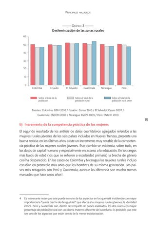 Principales hallazgos



                                              Gráfico 3
                               Desfeminización de las zonas rurales
   60


   50


   40


   30


   20


   10


    0
           Colombia          Ecuador     El Salvador      Guatemala     Nicaragua             Perú



                Sobre el total de la             Sobre el total de la               Sobre el total de la
                población                        población rural                    población rural joven



           Fuentes: Colombia: GEIH 2010 / Ecuador: Censo 2010 / El Salvador: Censo 2007 /
               Guatemala: ENCOVI 2006 / Nicaragua: EMNV 2009 / Perú: ENAHO 2010
                                                                                                            19
b)	 Incremento de la competencia práctica de las mujeres

El segundo resultado de los análisis de datos cuantitativos agregados referidos a las
mujeres rurales jóvenes de los seis países incluidos en Nuevas Trenzas, presenta una
buena noticia: en los últimos años existe un incremento muy notable de la competen-
cia práctica de las mujeres rurales jóvenes. Este cambio se evidencia, sobre todo, en
los datos de capital humano y especialmente en acceso a la educación. En los rangos
más bajos de edad (los que se refieren a escolaridad primaria) la brecha de género
casi ha desparecido. En los casos de Colombia y Nicaragua las mujeres rurales incluso
estudian en promedio más años que los hombres de su misma generación. Los paí-
ses más rezagados son Perú y Guatemala, aunque las diferencia son mucho menos
marcadas que hace unos años4.




4	 Es interesante notar que este puede ser uno de los aspectos en los que esté incidiendo con mayor
   importancia la “quinta brecha de desigualdad” que afecta a las mujeres rurales jóvenes: la identidad
   étnica. Perú y Guatemala son, dentro del conjunto de países analizados, los dos casos con mayor
   porcentaje de población rural con un idioma materno diferente del castellano. Es probable que este
   sea uno de los aspectos que están detrás de la menor escolarización.
 