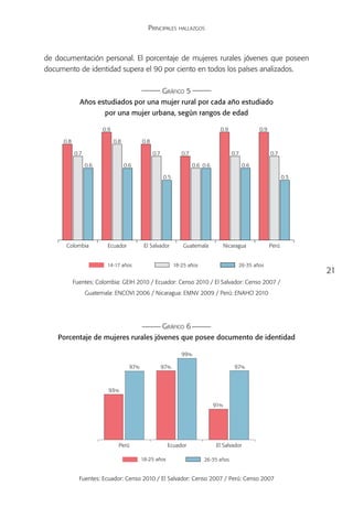 Principales hallazgos



de documentación personal. El porcentaje de mujeres rurales jóvenes que poseen
documento de identidad supera el 90 por ciento en todos los países analizados.

                                                       Gráfico 5
             Años estudiados por una mujer rural por cada año estudiado
                        por una mujer urbana, según rangos de edad

                       0.9                                                        0.9                0.9

     0.8                     0.8           0.8

           0.7                                   0.7            0.7                      0.7               0.7

                 0.6               0.6                                0.6 0.6                  0.6

                                                       0.5                                                        0.5




      Colombia           Ecuador            El Salvador          Guatemala            Nicaragua            Perú


                        14-17 años                           18-25 años                     26-35 años
                                                                                                                        21
           Fuentes: Colombia: GEIH 2010 / Ecuador: Censo 2010 / El Salvador: Censo 2007 /
                 Guatemala: ENCOVI 2006 / Nicaragua: EMNV 2009 / Perú: ENAHO 2010




                                                       Gráfico 6
    Porcentaje de mujeres rurales jóvenes que posee documento de identidad

                                                                99%

                                     97%               97%                                97%



                         93%

                                                                                91%




                               Perú                     Ecuador                 El Salvador

                                           18-25 años                     26-35 años


             Fuentes: Ecuador: Censo 2010 / El Salvador: Censo 2007 / Perú: Censo 2007
 