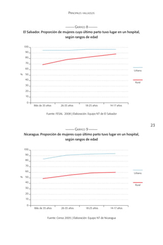 Principales hallazgos



                                              Gráfico 8
    El Salvador. Proporción de mujeres cuyo último parto tuvo lugar en un hospital,
                                    según rangos de edad

    100

     90

     80

     70

     60
                                                                                      Urbano
%    50

     40
                                                                                      Rural
     30

     20

     10

      0
           Más de 35 años       26-35 años           18-25 años          14-17 años


                     Fuente: FESAL 2008 | Elaboración: Equipo NT de El Salvador



                                                                                               23
                                              Gráfico 9
    Nicaragua. Proporción de mujeres cuyo último parto tuvo lugar en un hospital,
                                    según rangos de edad

    100

     90

     80

     70

     60
                                                                                      Urbano
%    50

     40
                                                                                      Rural
     30

     20

     10

      0
           Más de 35 años        26-35 años          18-25 años          14-17 años


                     Fuente: Censo 2005 | Elaboración: Equipo NT de Nicaragua
 