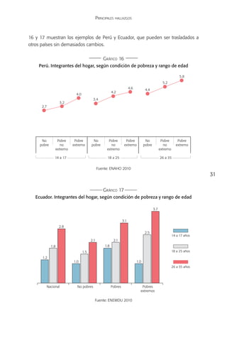 Principales hallazgos



16 y 17 muestran los ejemplos de Perú y Ecuador, que pueden ser trasladados a
otros países sin demasiados cambios.

                                                 Gráfico 16
    Perú. Integrantes del hogar, según condición de pobreza y rango de edad

                                                                                                                5.8
                                                                                                   5.2
                                                                       4.6          4.4
                                                        4.2
                           4.0
                                        3.4
                   3.2
      2.7




      No        Pobre     Pobre         No          Pobre          Pobre            No            Pobre       Pobre
     pobre        no     extremo       pobre          no          extremo          pobre            no       extremo
               extremo                             extremo                                       extremo

               14 a 17                              18 a 25                                      26 a 35


                                             Fuente: ENAHO 2010
                                                                                                                          31

                                                 Gráfico 17
   Ecuador. Integrantes del hogar, según condición de pobreza y rango de edad

                                                                                           3.7


                                                                 3.1
                   2.8
                                                                                   2.5
                                                                                                           14 a 17 años
                                       2.1               2.1
             1.8                                  1.8
                                 1.5                                                                       18 a 25 años

      1.2
                         1.0                                                 1.0
                                                                                                           26 a 35 años




        Nacional           No pobres                    Pobres                  Pobres
                                                                               extremos

                                         Fuente: ENEMDU 2010
 