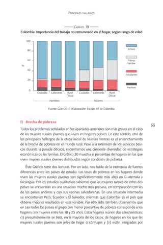 Principales hallazgos



                                                Gráfico 19
Colombia. Importancia del trabajo no remunerado en el hogar, según rango de edad

     100


                                                                                      Activos
     80


     60                                                                              Trabajo
                                                                                     Familiar
 %
     40
                                                                                    Estudiantes

     20


                                                                                     Inactivos
      0
            Ciudades     Cabeceras    Rural        Ciudades   Cabeceras   Rural
                                      Oficial                             Oficial
           Ciudades Hombres
                     Cabeceras        Rural        Ciudades   Cabeceras
                                                               Mujeres    Rural


                       Fuente: GEIH 2010 | Elaboración: Equipo NT de Colombia



f)	 Brecha de pobreza
                                                                                                  33
Todos los problemas señalados en los apartados anteriores son más graves en el caso
de las mujeres rurales jóvenes que viven en hogares pobres. En este sentido, otro de
los principales hallazgos de la etapa inicial de Nuevas Trenzas es el ensanchamiento
de la brecha de pobreza en el mundo rural. Pese a la extensión de los servicios bási-
cos durante la pasada década, encontramos una creciente diversidad de estrategias
económicas de las familias. El Gráfico 20 muestra el porcentaje de hogares en los que
viven mujeres rurales jóvenes distribuidos según condición de pobreza.

    Este Gráfico tiene dos lecturas. Por un lado, nos habla de la existencia de fuertes
diferencias entre los países de estudio. Las tasas de pobreza en los hogares donde
viven las mujeres rurales jóvenes son significativamente más altas en Guatemala y
Nicaragua. Por los estudios cualitativos sabemos que las mujeres rurales de estos dos
países se encuentran en una situación mucho más precaria, en comparación con las
de los países andinos y con sus vecinas salvadoreñas. En una situación intermedia
se encontrarían Perú, Ecuador y El Salvador, mientras que Colombia es el país que
obtiene mejores resultados en esta variable. Por otro lado, también observamos que
en casi todos los países el grupo con menor porcentaje de pobreza corresponde a los
hogares con mujeres entre los 18 y 25 años. Estos hogares reúnen dos características:
(i) presumiblemente se trata, en la mayoría de los casos, de hogares en los que las
mujeres rurales jóvenes son jefes de hogar o cónyuges y (ii) están integrados por
 