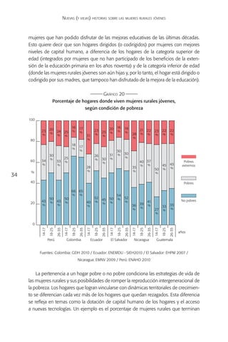 Nuevas (y viejas) historias sobre las mujeres rurales jóvenes



     mujeres que han podido disfrutar de las mejoras educativas de las últimas décadas.
     Esto quiere decir que son hogares dirigidos (o codirigidos) por mujeres con mejores
     niveles de capital humano, a diferencia de los hogares de la categoría superior de
     edad (integrados por mujeres que no han participado de los beneficios de la exten-
     sión de la educación primaria en los años noventa) y de la categoría inferior de edad
     (donde las mujeres rurales jóvenes son aún hijas y, por lo tanto, el hogar está dirigido o
     codirigido por sus madres, que tampoco han disfrutado de la mejora de la educación).

                                                                                Gráfico 20
                        Porcentaje de hogares donde viven mujeres rurales jóvenes,
                                                              según condición de pobreza

     100

                                              16 17                            16                     19
            23 20 24 25                       %        %
                                                                      23 25 20 %                      %
                                                                                                                      21 22           23 22 22
               %                                                            %                                 28      %
            %                %        %                       31      %       %                                               %       %       %        %
                                                                                                              %
      80                                                      %
                                              18
                                                      17
                                              %
                                                       %                                      30
                                                                                      31      %       30
                     30                                               26
                                      25                                              %               %
            34       %                                                %       30
      60                     33       %                                                                               40 37                                      Pobres
                                                                              %
            %                %                                                                                        %       %               45      43        extremos
                                                              28                                              35                                       %
                                                              %
                                                                                                                                      50      %
      %                                                                                                       %
                                                                                                                                      %
34
      40                                                                                                                                                         Pobres

                                              66 65
                                              %        %                                      54
                     50               50                              52 45 50                %       52
            43               43                                       %                               %                       41                               No pobres
      20             %                %                       40              %       %
            %                %                                                                                36      39      %                       35
                                                              %                                                                               33
                                                                                                                      %                                %
                                                                                                              %                       27      %
                                                                                                                                      %


       0
            14-17

                     18-25

                             26-35

                                      14-17

                                              18-25

                                                      26-35

                                                              14-17

                                                                      18-25

                                                                              26-35

                                                                                      14-17

                                                                                              18-25

                                                                                                      26-35

                                                                                                              14-17

                                                                                                                      18-25

                                                                                                                              26-35

                                                                                                                                      14-17

                                                                                                                                              18-25

                                                                                                                                                      26-35




                                                                                                                                                              años

                    Perú                Colombia                  Ecuador              El Salvador              Nicaragua               Guatemala


           Fuentes: Colombia: GEIH 2010 / Ecuador: ENEMDU - SIEH2010 / El Salvador: EHPM 2007 /
                                                      Nicaragua: EMNV 2009 / Perú: ENAHO 2010


         La pertenencia a un hogar pobre o no pobre condiciona las estrategias de vida de
     las mujeres rurales y sus posibilidades de romper la reproducción intergeneracional de
     la pobreza. Los hogares que logran vincularse con dinámicas territoriales de crecimien-
     to se diferencian cada vez más de los hogares que quedan rezagados. Esta diferencia
     se refleja en temas como la dotación de capital humano de los hogares y el acceso
     a nuevas tecnologías. Un ejemplo es el porcentaje de mujeres rurales que terminan
 