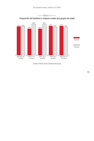 L as mujeres rurales jóvenes en el Perú



                           Gráfico 1
   Proporción de hombres y mujeres rurales por grupos de edad

                   54%           54%
                                          51%             51%
50% 50 %                                         49%            49%
             46%           46%




                                                                       Mujeres




                                                                       Hombres




Menores de   Entre 14 y     Entre 18 y     Entre 26 y     Mayores de
 14 años      17 años        25 años        35 años        35 años


                    Fuente: ENAHO 2010 | Elaboración propia




                                                                                 15
 