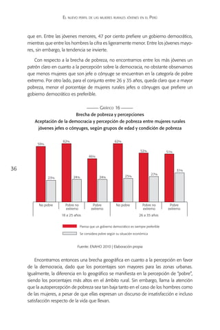 El nuevo perfil de las mujeres rurales jóvenes en el Perú



     que en. Entre las jóvenes menores, 47 por ciento prefiere un gobierno democrático,
     mientras que entre los hombres la cifra es ligeramente menor. Entre los jóvenes mayo-
     res, sin embargo, la tendencia se invierte.

         Con respecto a la brecha de pobreza, no encontramos entre los más jóvenes un
     patrón claro en cuanto a la percepción sobre la democracia, no obstante observamos
     que menos mujeres que son jefe o cónyuge se encuentran en la categoría de pobre
     extremo. Por otro lado, para el conjunto entre 26 y 35 años, queda claro que a mayor
     pobreza, menor el porcentaje de mujeres rurales jefes o cónyuges que prefiere un
     gobierno democrático es preferible.

                                                 Gráfico 16
                               Brecha de pobreza y percepciones
        Aceptación de la democracia y percepción de pobreza entre mujeres rurales
          jóvenes jefes o cónyuges, según grupos de edad y condición de pobreza

                       62%                                 62%
          59%

                                                                             52%              51%
                                         46%


36                                                                                                  31%
                                                                                     27%
                23%          24%                24%               25%




          No pobre      Pobre no            Pobre           No pobre           Pobre no        Pobre
                        extremo            extremo                             extremo        extremo
                      18 a 25 años                                          26 a 35 años


                                   Piensa que un gobierno democrático es siempre preferible

                                   Se considera pobre según su situación económica



                               Fuente: ENAHO 2010 | Elaboración propia


         Encontramos entonces una brecha geográfica en cuanto a la percepción en favor
     de la democracia, dado que los porcentajes son mayores para las zonas urbanas.
     Igualmente, la diferencia en lo geográfico se manifiesta en la percepción de “pobre”,
     siendo los porcentajes más altos en el ámbito rural. Sin embargo, llama la atención
     que la autopercepción de pobreza sea tan baja tanto en el caso de los hombres como
     de las mujeres, a pesar de que ellas expresan un discurso de insatisfacción e incluso
     satisfacción respecto de la vida que llevan.
 