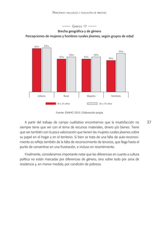 Principales hallazgos y evolución de brechas



                                           Gráfico 17
                            Brecha geográfica y de género
    Percepciones de mujeres y hombres rurales jóvenes, según grupos de edad


          62%     63%

                                                                                    55%
                                         50 %                50 %
                             47%                   47%
                                                                            45%




             Urbano              Rural                  Mujeres                Hombres


                           18 a 25 años                             26 a 35 años


                          Fuente: ENAHO 2010 | Elaboración propia


   A partir del trabajo de campo cualitativo encontramos que la insatisfacción no          37
siempre tiene que ver con el tema de recursos materiales, dinero y/o bienes. Tiene
que ver también con la poca valorización que tienen las mujeres rurales jóvenes sobre
su papel en el hogar y en el territorio. Si bien se trata de una falta de auto-reconoci-
miento es reflejo también de la falta de reconocimiento de terceros, que llega hasta el
punto de convertirse en una frustración, e incluso en resentimiento.

    Finalmente, consideramos importante notar que las diferencias en cuanto a cultura
política no están marcadas por diferencias de género, sino sobre todo por zona de
residencia y, en menor medida, por condición de pobreza.
 