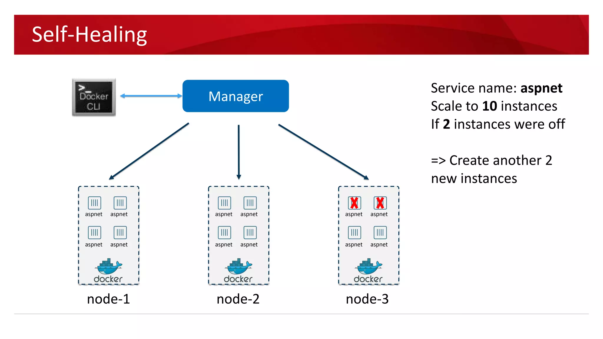  Swarm Mode Manager
 Swarm Mode Worker
 Scaling, desired state
 Service Discovery
 Load Balancing
 Blue-print Deployment
 Certificate Authority
 TLS
 …
Swarm Mode Features
 