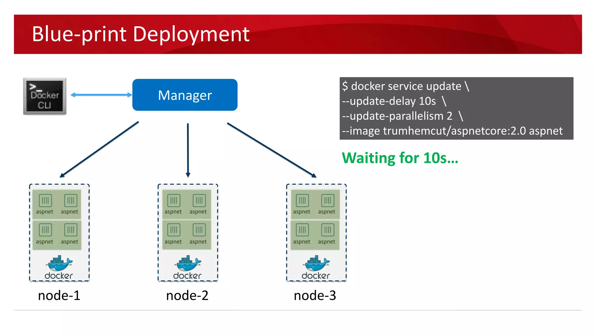 Manager
aspnet aspnet
aspnet aspnet
aspnet aspnet
aspnet
aspnet
Self-Organizing
aspnet
node-1 node-2 node-3
node-0
 
