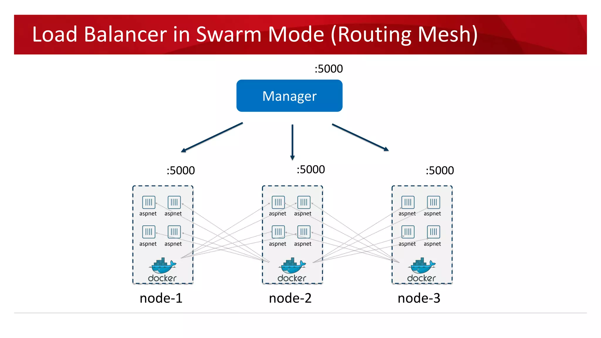 Blue-print Deployment
Manager
aspnet aspnet
aspnet aspnet
aspnet aspnet
aspnet aspnet
aspnet aspnet
aspnet aspnet
$ docker service update 
--update-delay 10s 
--update-parallelism 2 
--image trumhemcut/aspnetcore:2.0 aspnet
node-1 node-2 node-3
Waiting for 10s…
node-0
 