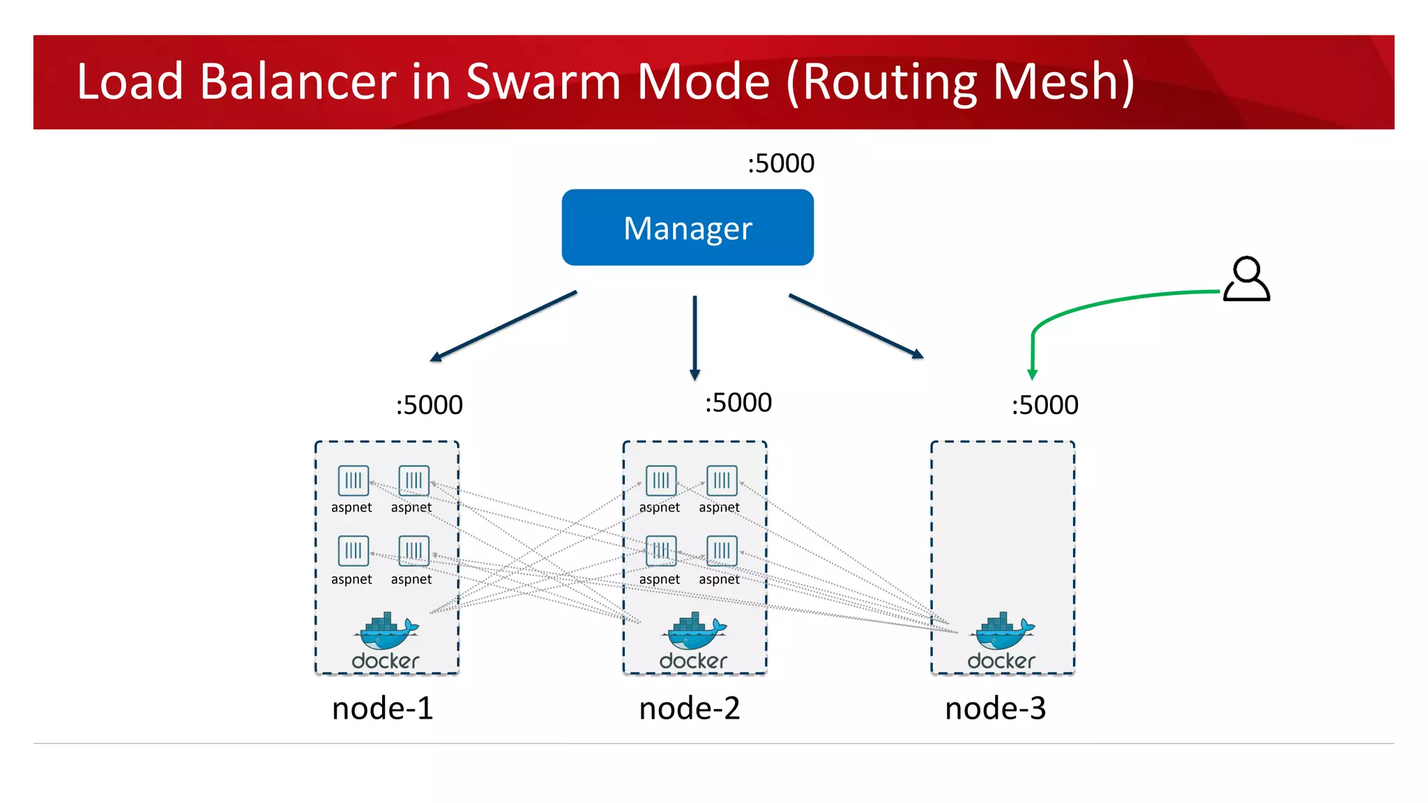 Load Balancer in Swarm Mode (Routing Mesh)
Manager
:5000 :5000 :5000
:5000
aspnet aspnet
aspnet aspnet
aspnet aspnet
aspnet aspnet
aspnet aspnet
aspnet aspnet
node-1 node-2 node-3
 