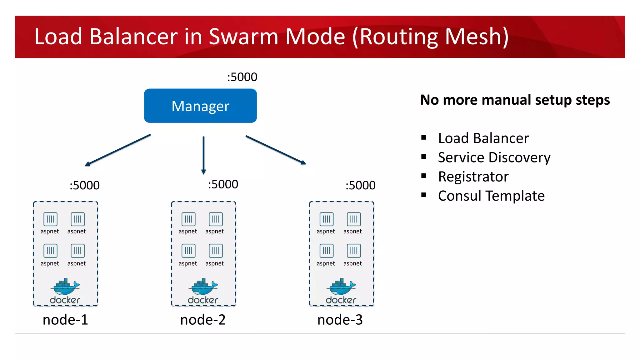 Load Balancer in Swarm Mode (Routing Mesh)
Manager
:5000 :5000 :5000
:5000
aspnet aspnet
aspnet aspnet
aspnet aspnet
aspnet aspnet
node-1 node-2 node-3
 