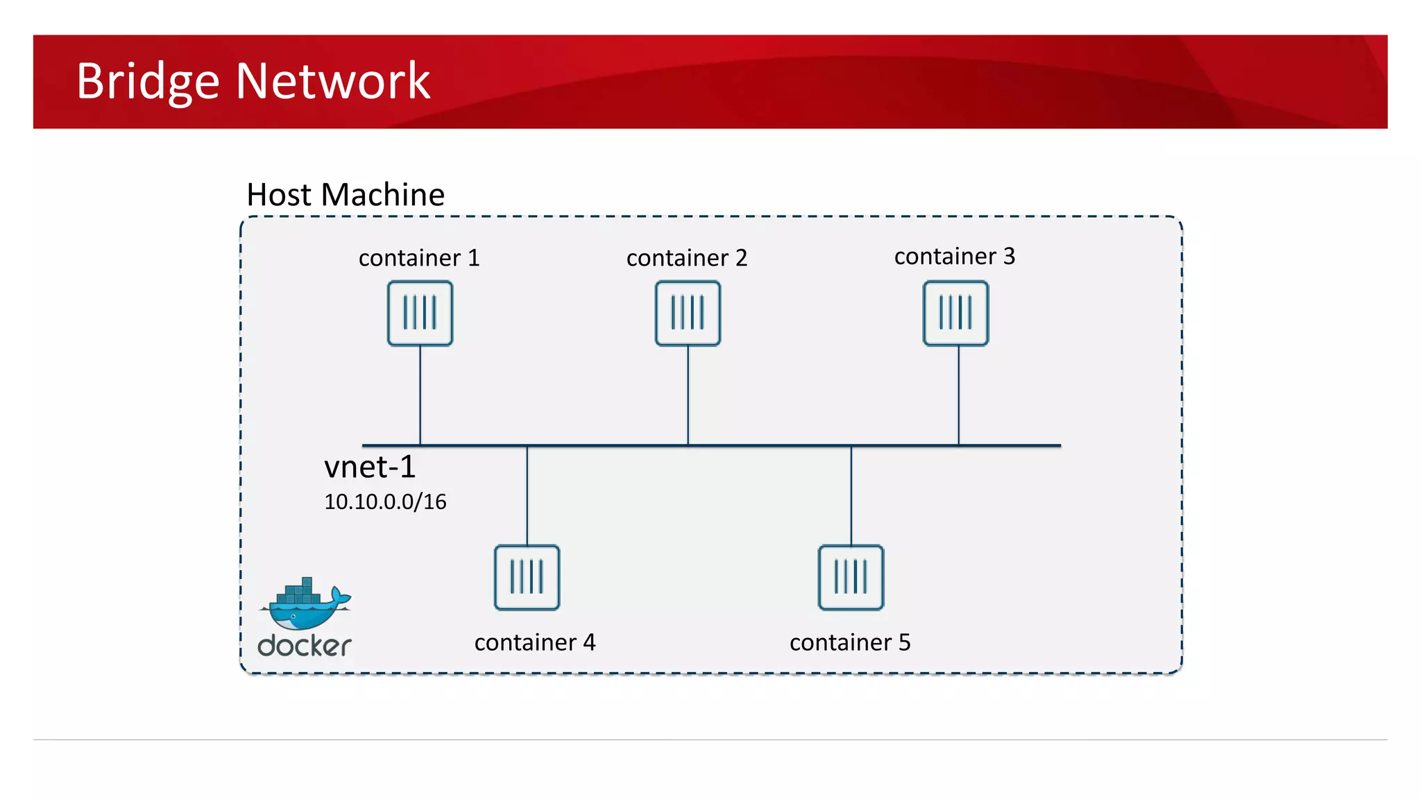  Pre-defined Networks
 Bridge (default) - Containers in local Docker0 bridge
 Null - Containers has no network interface
 Host - Containers use host’s network interface
 Multi-Host Network (Docker v1.9)
 Overlay network
Docker Networking
 