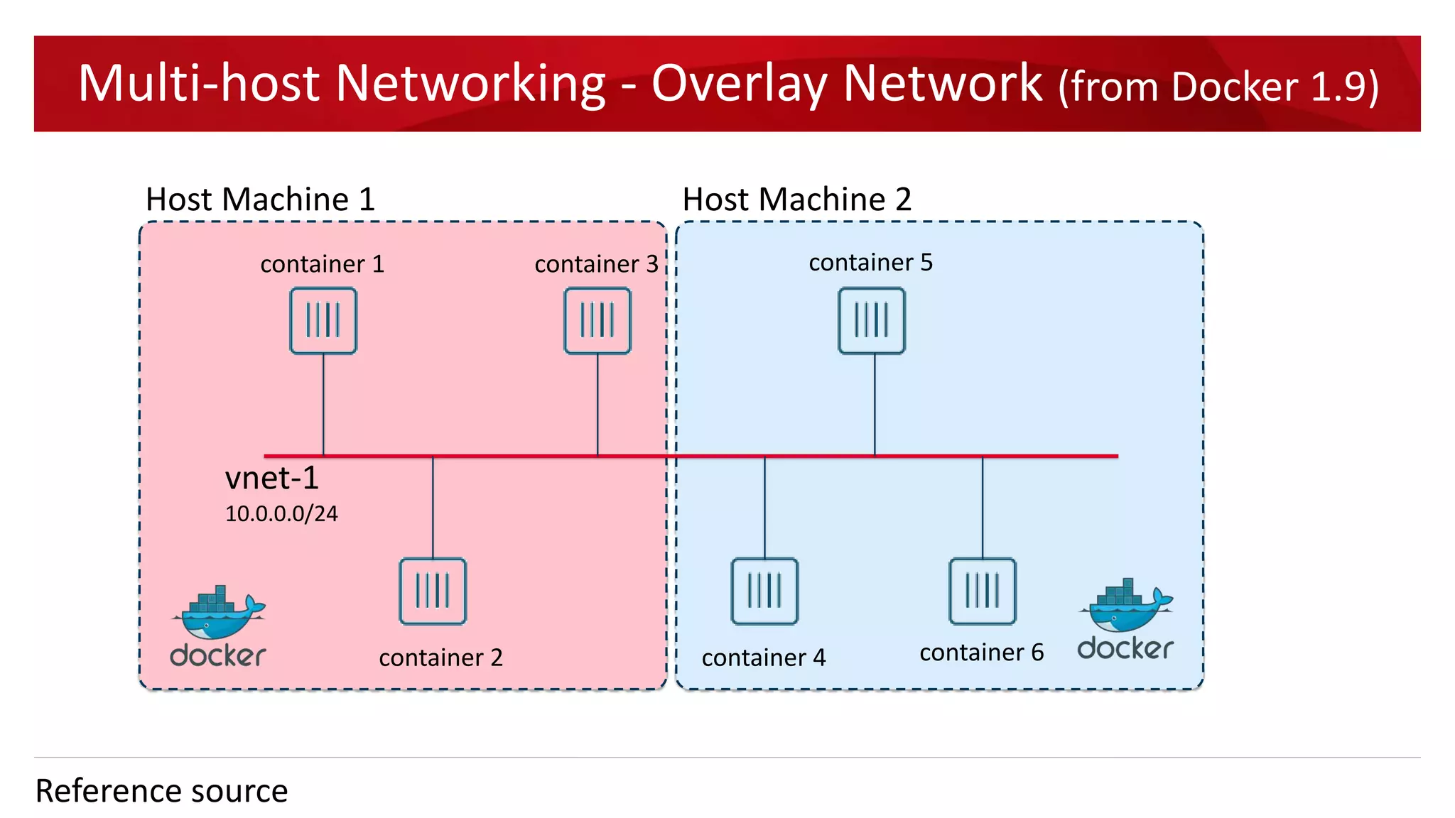 Bridge Network (Continued)
Host Machine
frontend-net
10.11.0.0/16
container 2 container 4
container 1 container 3 container 5
backend-net
10.12.0.0/16
container 6
 