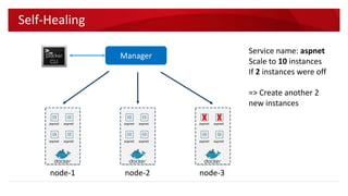  Swarm Mode Manager
 Swarm Mode Worker
 Scaling, desired state
 Service Discovery
 Load Balancing
 Blue-print Deployment
 Certificate Authority
 TLS
 …
Swarm Mode Features
 
