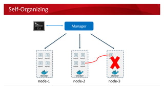 Self-Healing
Manager
aspnet aspnet
aspnet aspnet
aspnet aspnet
aspnet aspnet
aspnet aspnet
aspnet aspnet
Service name: aspnet
Scale to 10 instances
If 2 instances were off
=> Create another 2
new instances
node-1 node-2 node-3
node-0
 