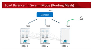 Load Balancer in Swarm Mode (Routing Mesh)
Manager
:5000 :5000 :5000
:5000
aspnet aspnet
aspnet aspnet
aspnet aspnet
aspnet aspnet
aspnet aspnet
aspnet aspnet
node-1 node-2 node-3
 