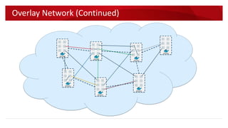 Multi-host Networking - Overlay Network (from Docker 1.9)
Host Machine 1
vnet-1
10.0.0.0/24
container 2 container 4
container 1 container 3 container 5
container 6
Host Machine 2
Reference source
 
