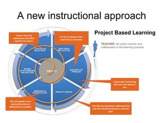 A new instructional approach TEACHER:  An active mentor and collaborator in the learning process PROJECT Project Based Lea...