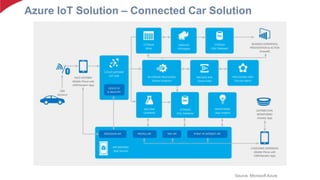 NashTech - Azure IoT Solutions on Microsoft Azure | PPT