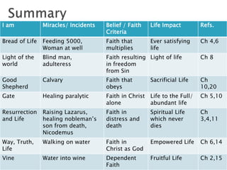 I am Miracles/ Incidents Belief / Faith
Criteria
Life Impact Refs.
Bread of Life Feeding 5000,
Woman at well
Faith that
multiplies
Ever satisfying
life
Ch 4,6
Light of the
world
Blind man,
adulteress
Faith resulting
in freedom
from Sin
Light of life Ch 8
Good
Shepherd
Calvary Faith that
obeys
Sacrificial Life Ch
10,20
Gate Healing paralytic Faith in Christ
alone
Life to the Full/
abundant life
Ch 5,10
Resurrection
and Life
Raising Lazarus,
healing nobleman’s
son from death,
Nicodemus
Faith in
distress and
death
Spiritual Life
which never
dies
Ch
3,4,11
Way, Truth,
Life
Walking on water Faith in
Christ as God
Empowered Life Ch 6,14
Vine Water into wine Dependent
Faith
Fruitful Life Ch 2,15
 