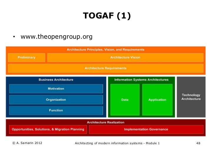 Architecting Modern Information Systems M1 Enterprise Architecture