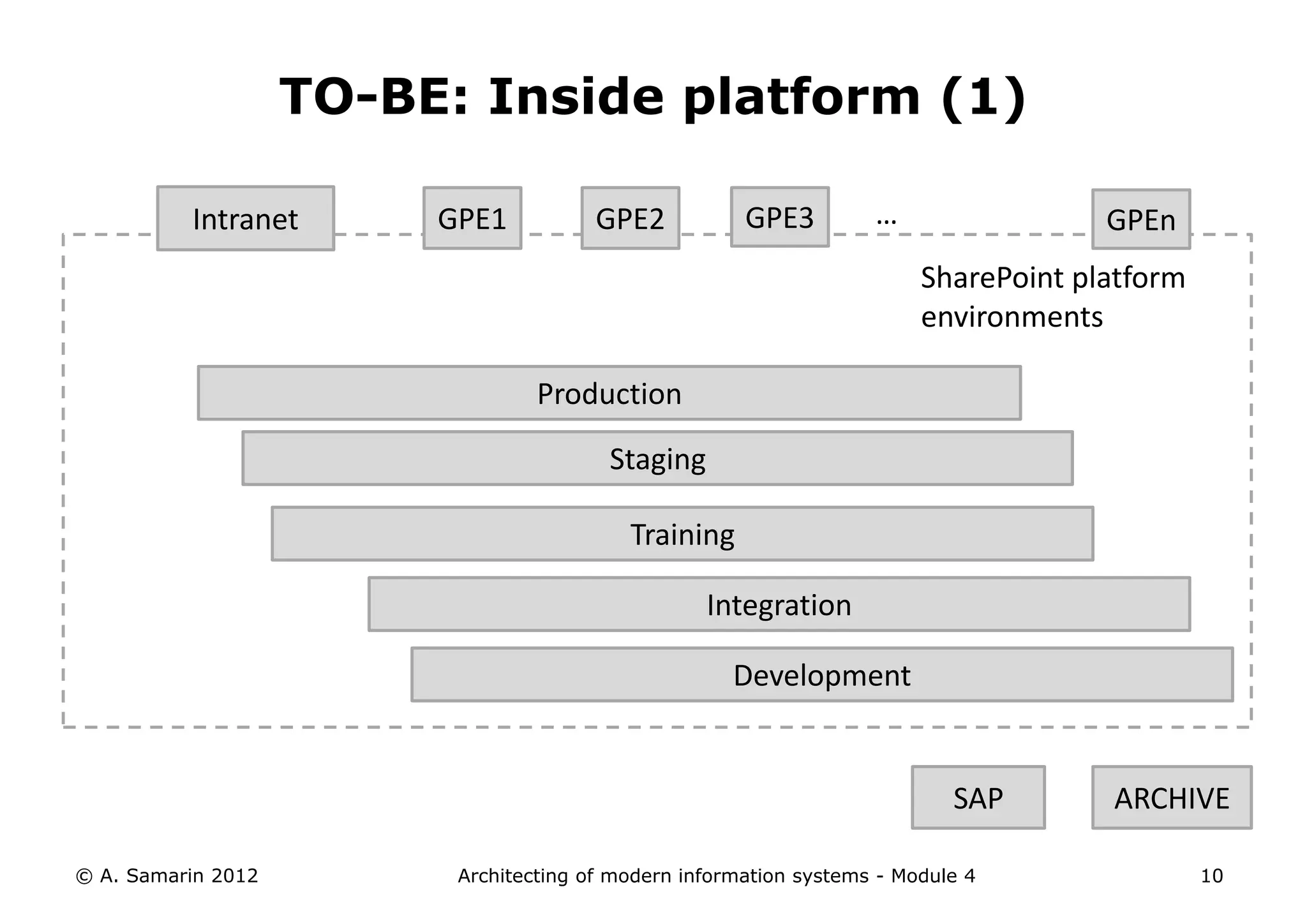 TO-BE: Inside platform (1)

          Intranet       GPE1           GPE2           GPE3         …                 GPEn
                                                                         SharePoint platform
                                                                         environments

                                  Production

                                         Staging

                                           Training

                                                   Integration

                                                      Development


                                                                            SAP       ARCHIVE

© A. Samarin 2012         Architecting of modern information systems - Module 4                10
 