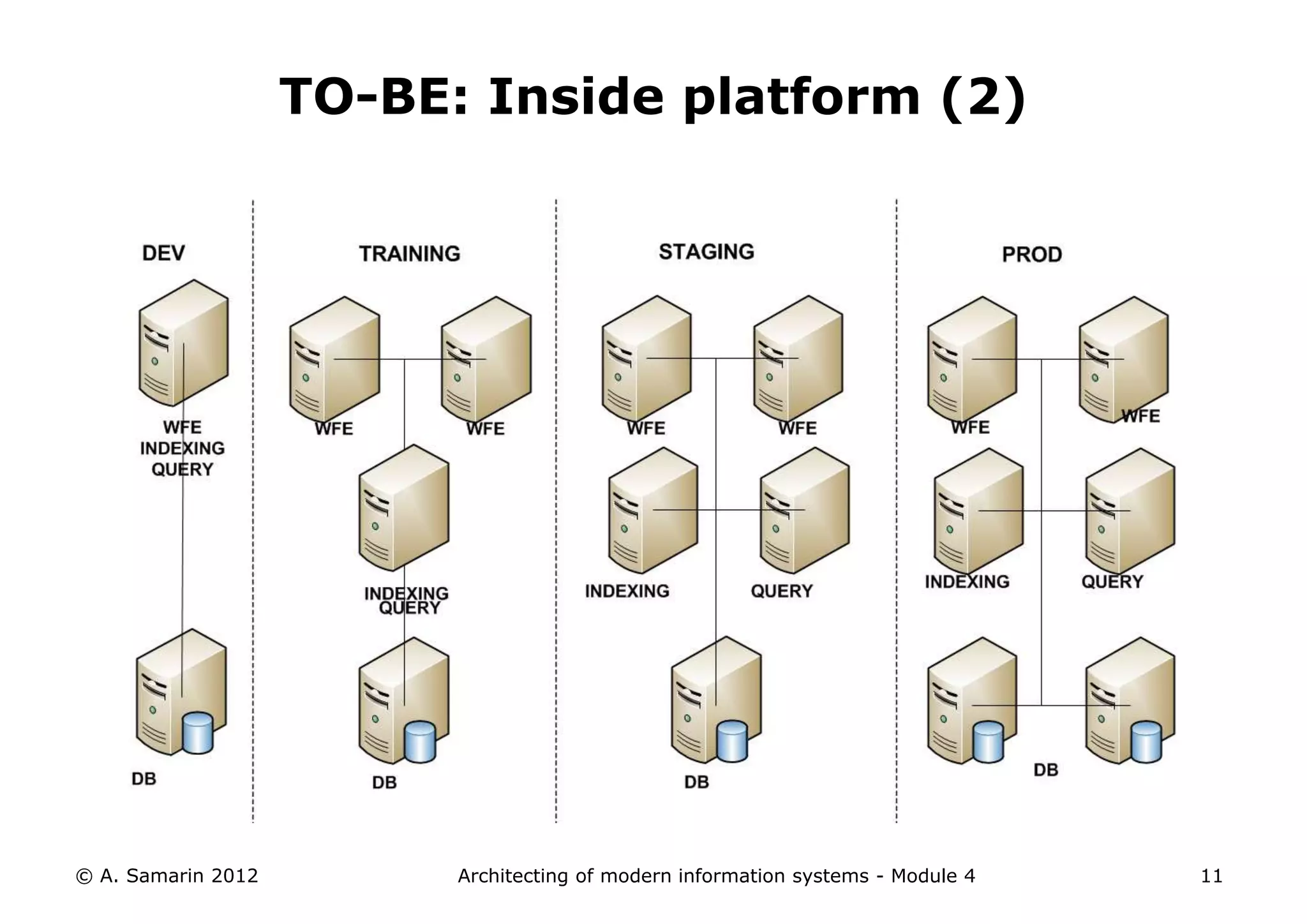 TO-BE: Inside platform (2)




© A. Samarin 2012         Architecting of modern information systems - Module 4   11
 