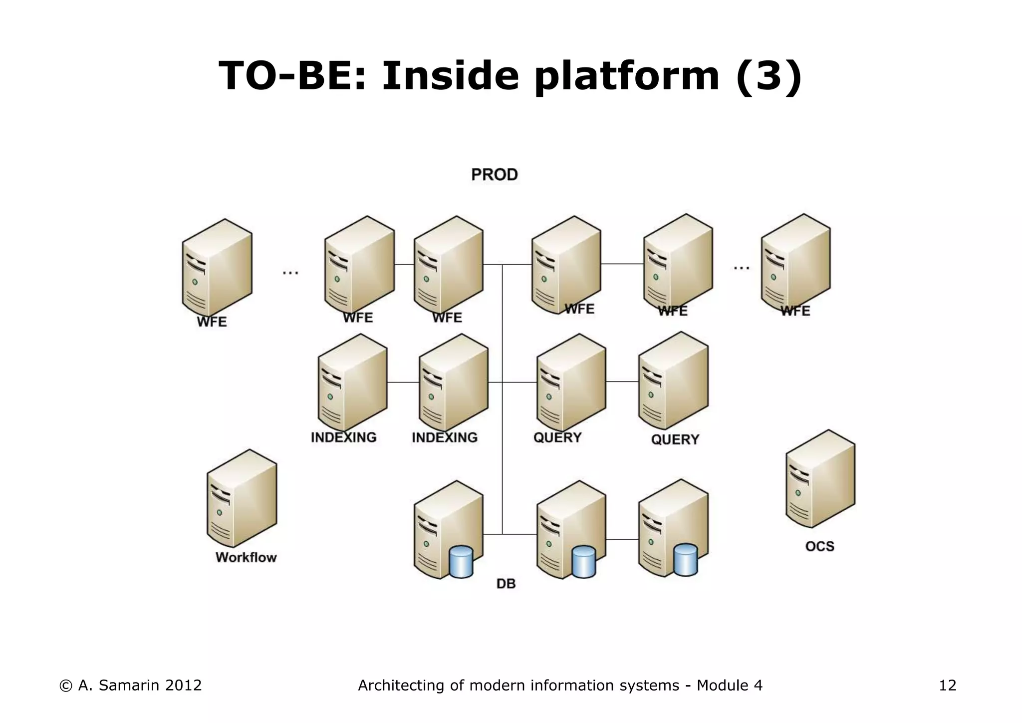 TO-BE: Inside platform (3)




© A. Samarin 2012         Architecting of modern information systems - Module 4   12
 