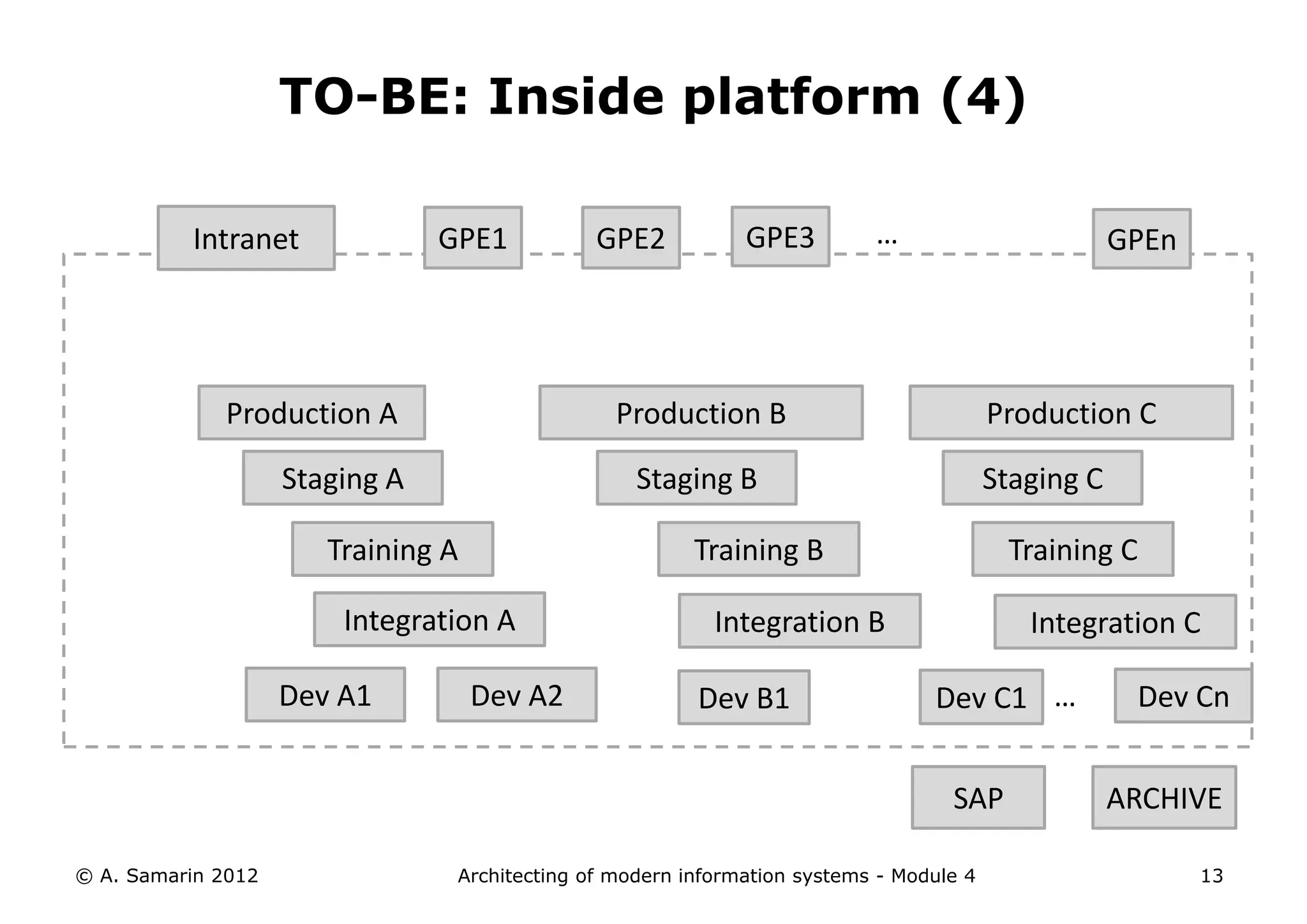 TO-BE: Inside platform (4)

          Intranet              GPE1           GPE2           GPE3         …                         GPEn




             Production A                        Production B                            Production C

                    Staging A                      Staging B                             Staging C

                       Training A                        Training B                       Training C

                        Integration A                      Integration B                    Integration C

                    Dev A1          Dev A2               Dev B1                  Dev C1 …             Dev Cn


                                                                                   SAP               ARCHIVE

© A. Samarin 2012                Architecting of modern information systems - Module 4                      13
 