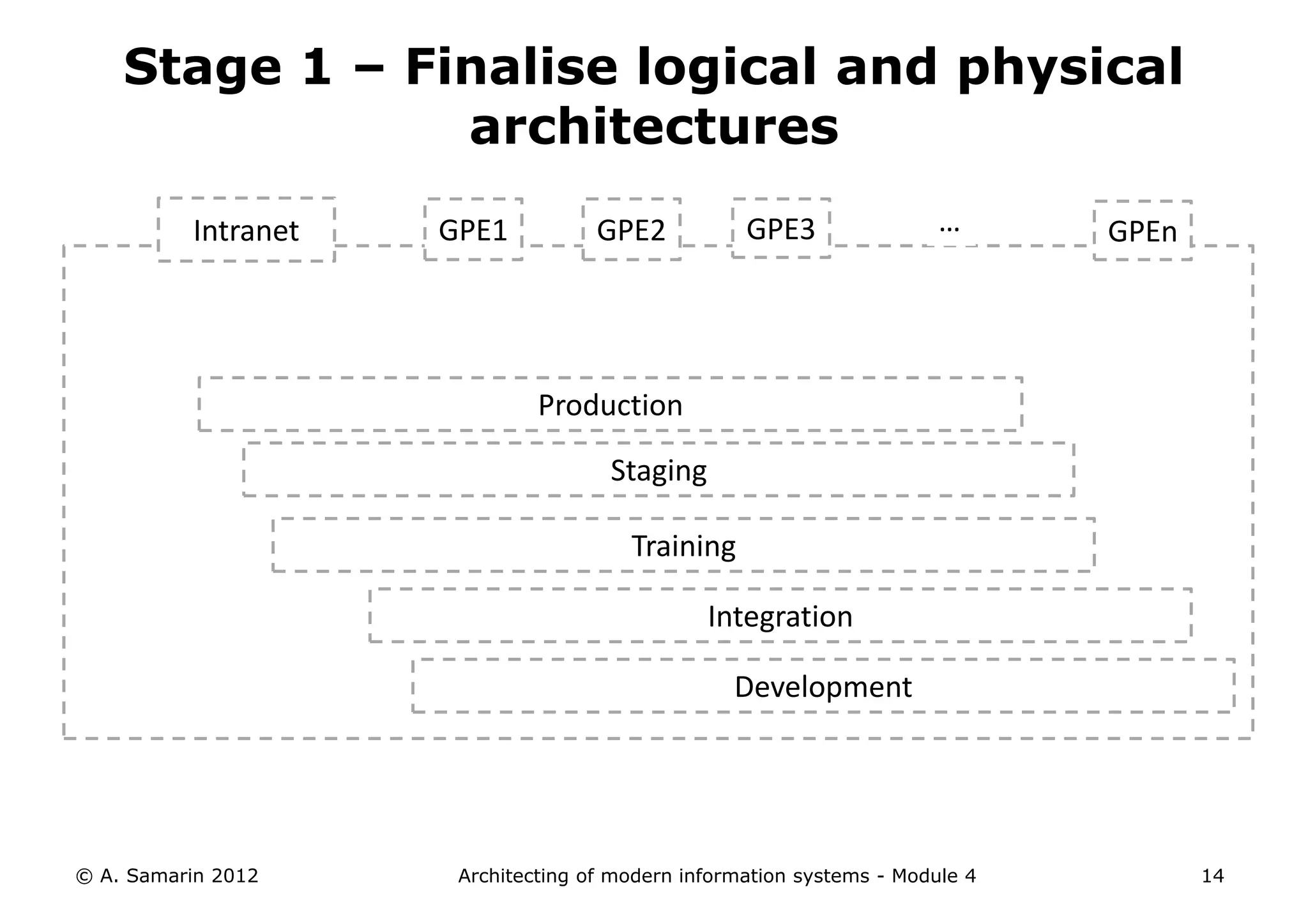 Stage 1 – Finalise logical and physical
                architectures
          Intranet   GPE1           GPE2           GPE3                …      GPEn




                              Production

                                     Staging

                                       Training

                                               Integration

                                                  Development




© A. Samarin 2012     Architecting of modern information systems - Module 4          14
 