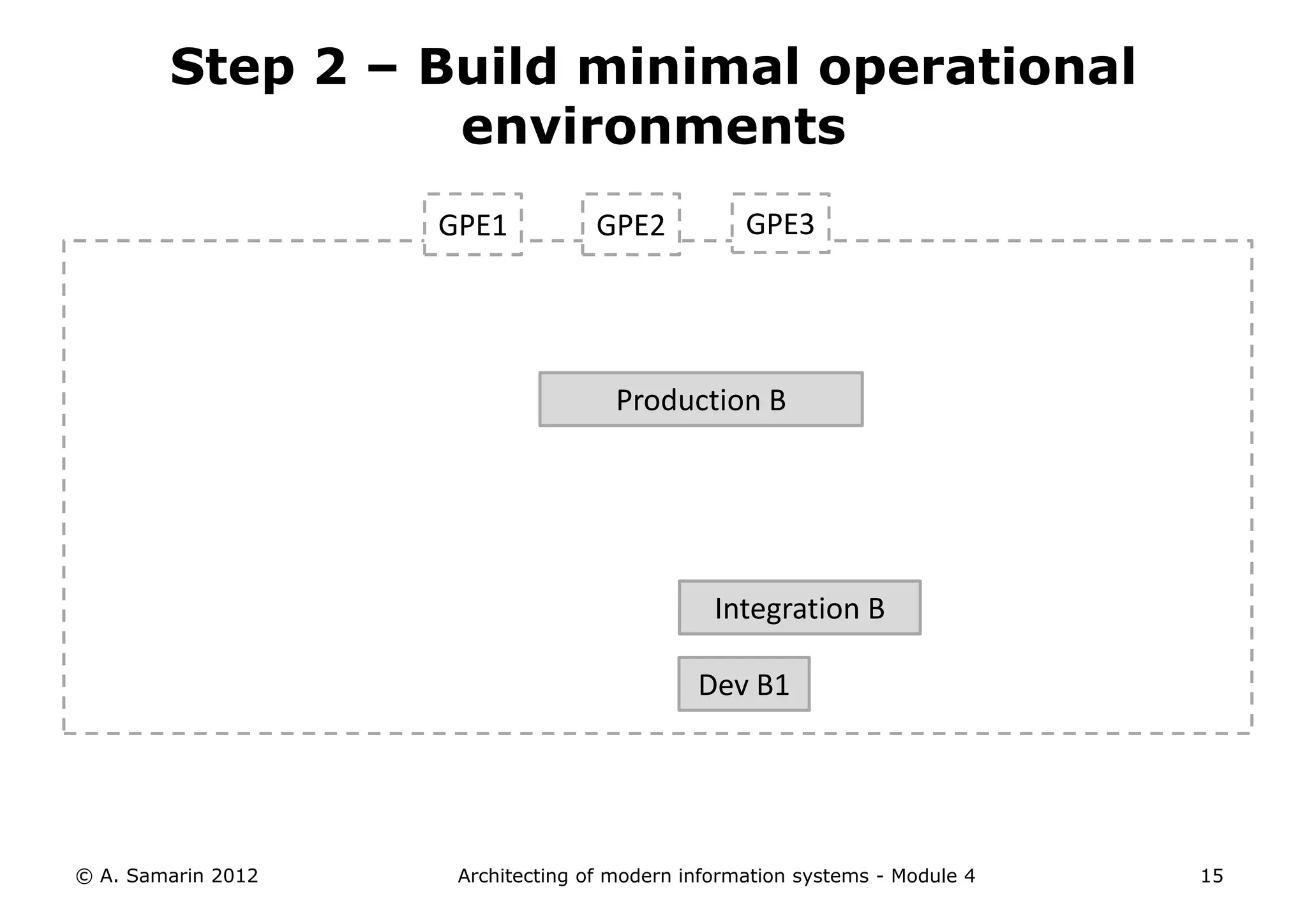 Step 2 – Build minimal operational
                  environments
                    GPE1           GPE2           GPE3




                                     Production B




                                               Integration B

                                             Dev B1




© A. Samarin 2012    Architecting of modern information systems - Module 4   15
 