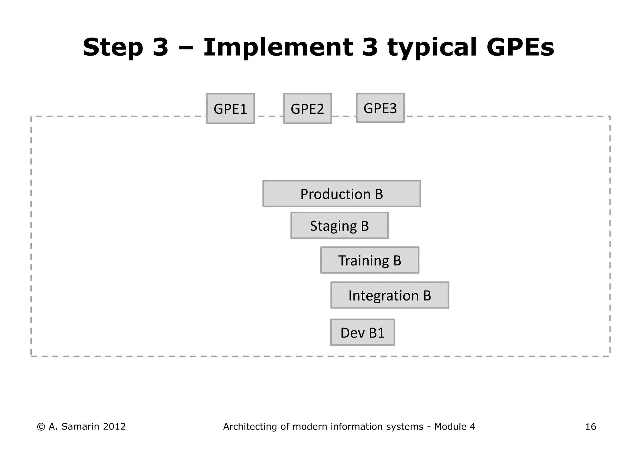 Step 3 – Implement 3 typical GPEs

                    GPE1           GPE2           GPE3




                                     Production B

                                       Staging B

                                             Training B

                                               Integration B

                                             Dev B1




© A. Samarin 2012    Architecting of modern information systems - Module 4   16
 