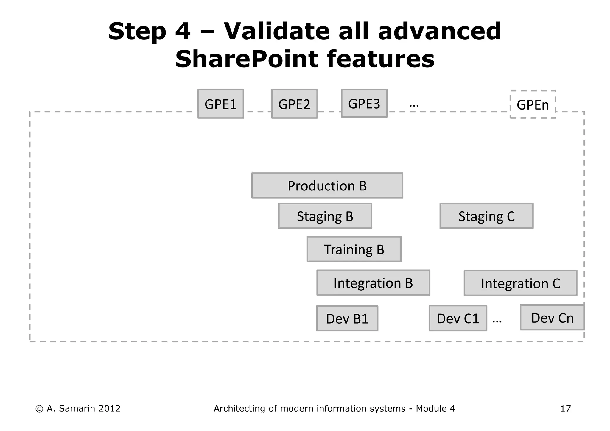 Step 4 – Validate all advanced
                   SharePoint features
                     GPE1           GPE2           GPE3         …                         GPEn




                                      Production B

                                        Staging B                             Staging C

                                              Training B

                                                Integration B                    Integration C

                                              Dev B1                  Dev C1 …             Dev Cn




© A. Samarin 2012     Architecting of modern information systems - Module 4                      17
 