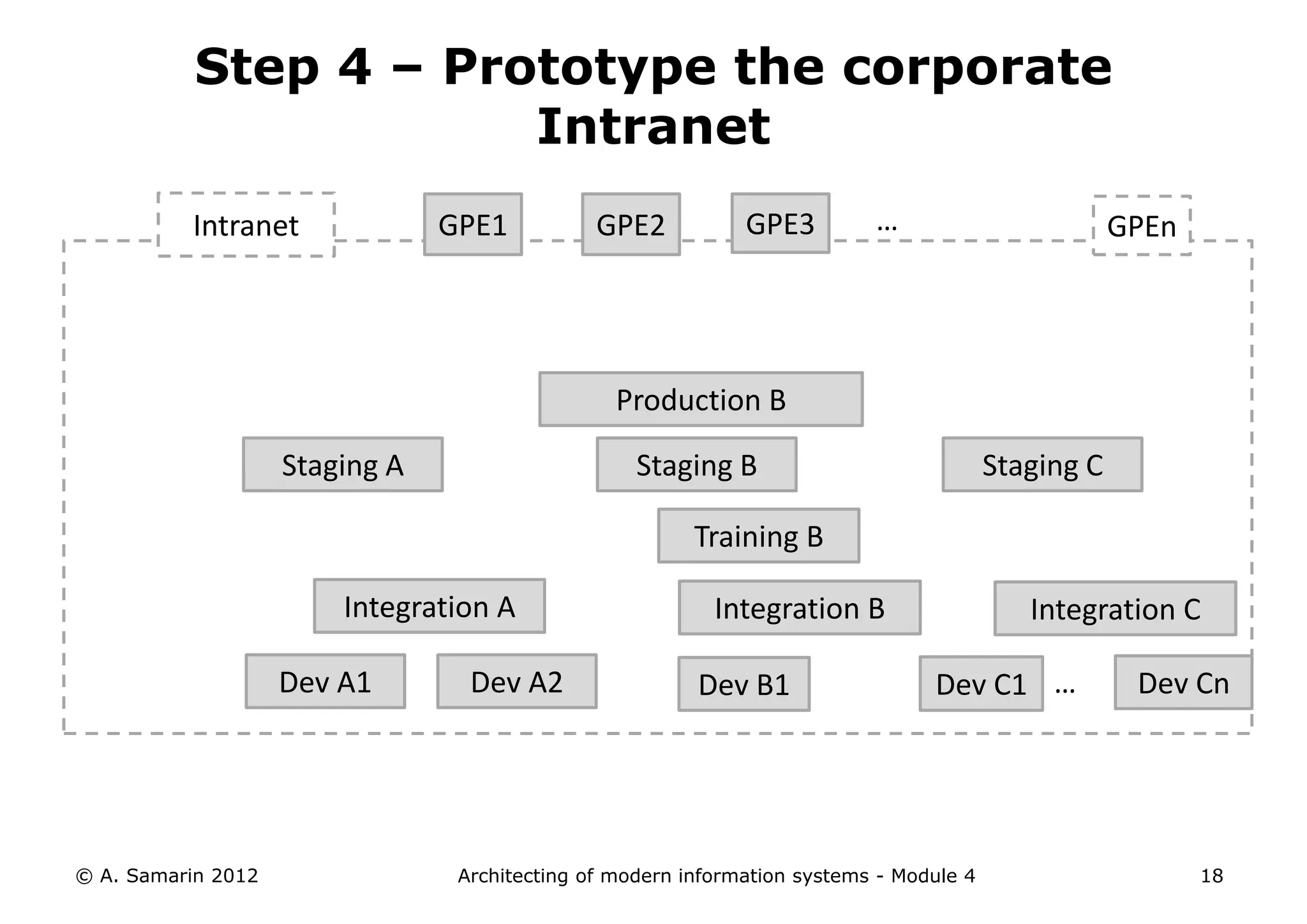 Step 4 – Prototype the corporate
                       Intranet
          Intranet              GPE1           GPE2           GPE3         …                         GPEn




                                                 Production B

                    Staging A                      Staging B                             Staging C

                                                         Training B

                        Integration A                      Integration B                    Integration C

                    Dev A1        Dev A2                 Dev B1                  Dev C1 …             Dev Cn




© A. Samarin 2012                Architecting of modern information systems - Module 4                      18
 