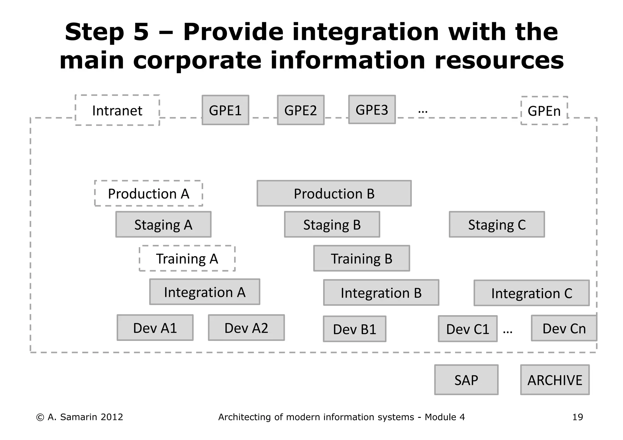 Step 5 – Provide integration with the
    main corporate information resources
          Intranet              GPE1           GPE2           GPE3         …                         GPEn




             Production A                        Production B

                    Staging A                      Staging B                             Staging C

                       Training A                        Training B

                        Integration A                      Integration B                    Integration C

                    Dev A1          Dev A2               Dev B1                  Dev C1 …             Dev Cn


                                                                                   SAP               ARCHIVE

© A. Samarin 2012                Architecting of modern information systems - Module 4                      19
 