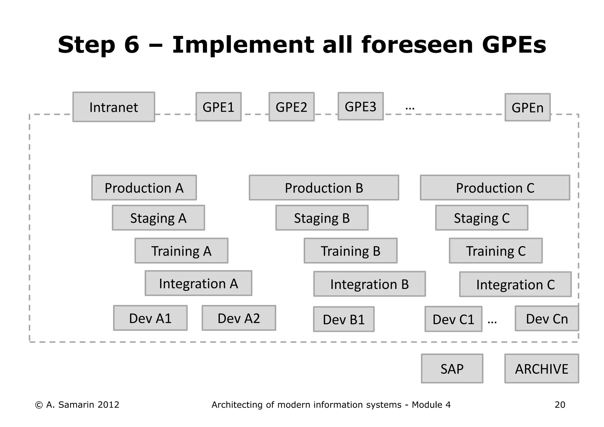 Step 6 – Implement all foreseen GPEs

          Intranet              GPE1           GPE2           GPE3         …                         GPEn




             Production A                        Production B                            Production C

                    Staging A                      Staging B                             Staging C

                       Training A                        Training B                       Training C

                        Integration A                      Integration B                    Integration C

                    Dev A1          Dev A2               Dev B1                  Dev C1 …             Dev Cn


                                                                                   SAP               ARCHIVE

© A. Samarin 2012                Architecting of modern information systems - Module 4                      20
 