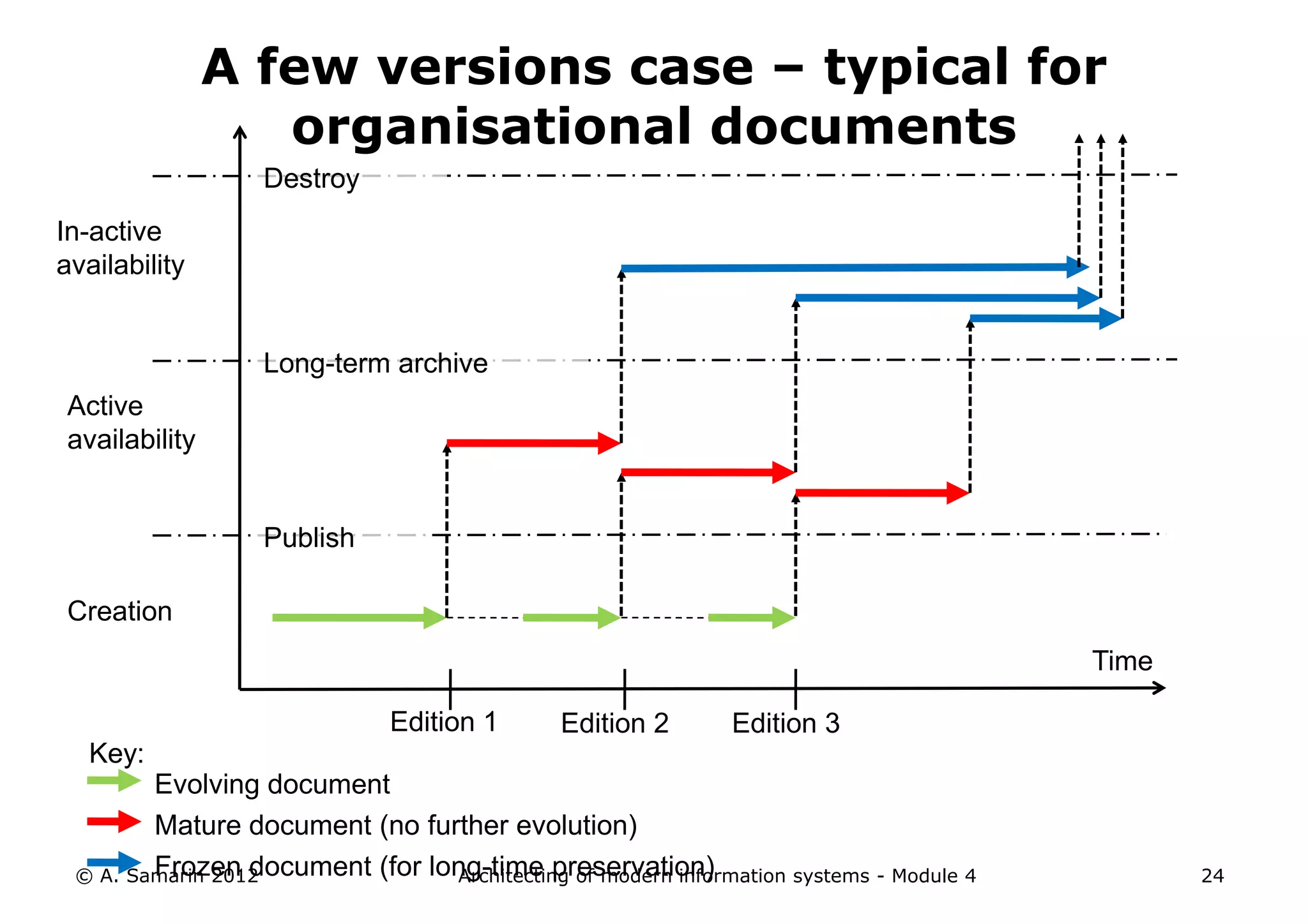 A few versions case – typical for
                   organisational documents
                  Destroy
In-active
availability


                  Long-term archive
 Active
 availability


                  Publish

 Creation
                                                                                       Time

                             Edition 1       Edition 2       Edition 3
   Key:
        Evolving document
        Mature document (no further evolution)
        Frozen document (for long-time preservation)
 © A. Samarin 2012             Architecting of modern information systems - Module 4          24
 